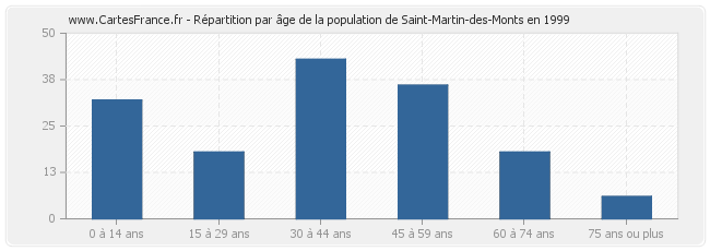 Répartition par âge de la population de Saint-Martin-des-Monts en 1999