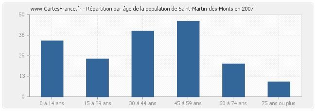 Répartition par âge de la population de Saint-Martin-des-Monts en 2007