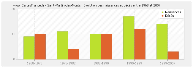 Saint-Martin-des-Monts : Evolution des naissances et décès entre 1968 et 2007