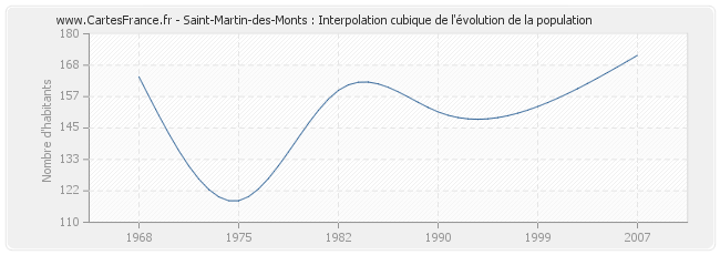 Saint-Martin-des-Monts : Interpolation cubique de l'évolution de la population