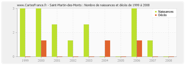 Saint-Martin-des-Monts : Nombre de naissances et décès de 1999 à 2008