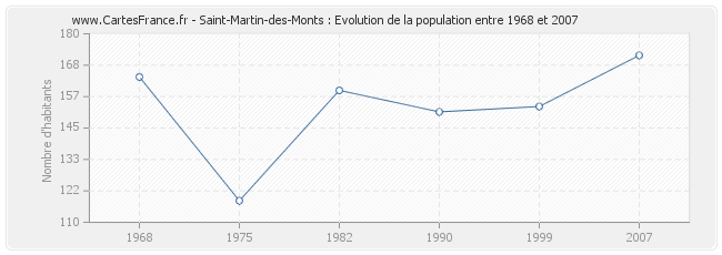 Population Saint-Martin-des-Monts