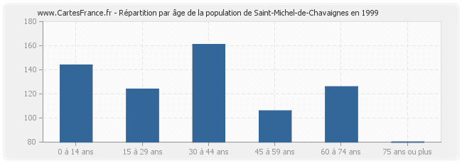 Répartition par âge de la population de Saint-Michel-de-Chavaignes en 1999