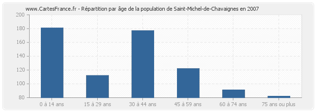 Répartition par âge de la population de Saint-Michel-de-Chavaignes en 2007