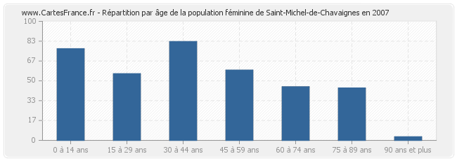 Répartition par âge de la population féminine de Saint-Michel-de-Chavaignes en 2007