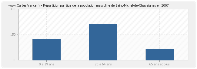 Répartition par âge de la population masculine de Saint-Michel-de-Chavaignes en 2007
