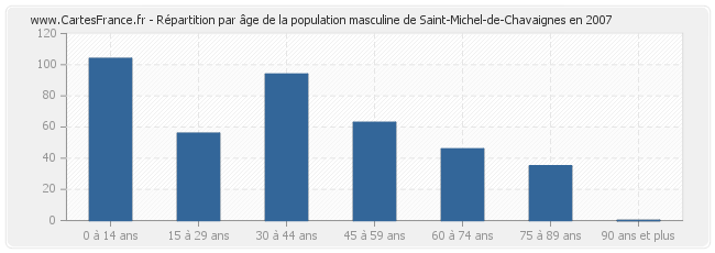 Répartition par âge de la population masculine de Saint-Michel-de-Chavaignes en 2007