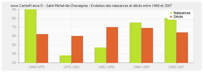 Saint-Michel-de-Chavaignes : Evolution des naissances et décès entre 1968 et 2007