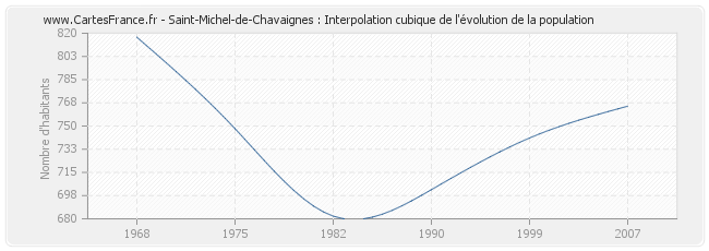 Saint-Michel-de-Chavaignes : Interpolation cubique de l'évolution de la population