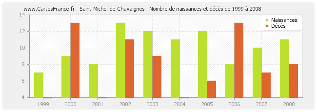 Saint-Michel-de-Chavaignes : Nombre de naissances et décès de 1999 à 2008