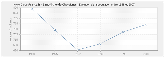 Population Saint-Michel-de-Chavaignes