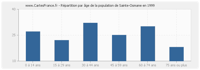 Répartition par âge de la population de Sainte-Osmane en 1999