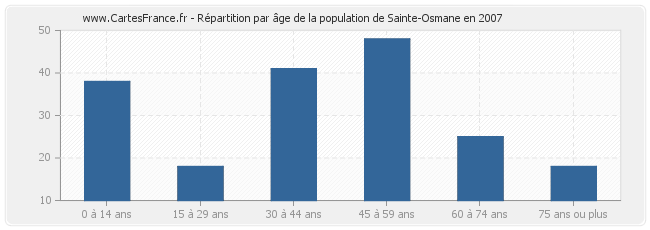 Répartition par âge de la population de Sainte-Osmane en 2007