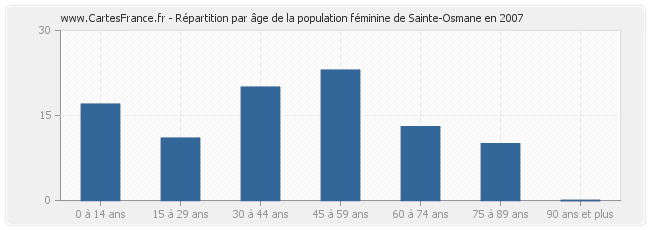 Répartition par âge de la population féminine de Sainte-Osmane en 2007