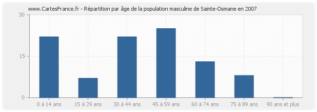 Répartition par âge de la population masculine de Sainte-Osmane en 2007