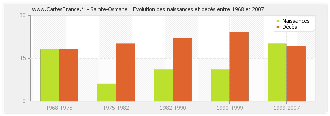 Sainte-Osmane : Evolution des naissances et décès entre 1968 et 2007