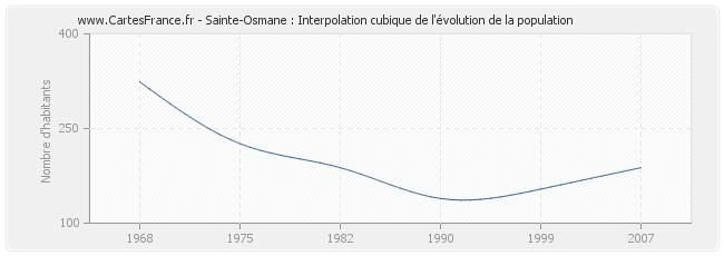 Sainte-Osmane : Interpolation cubique de l'évolution de la population