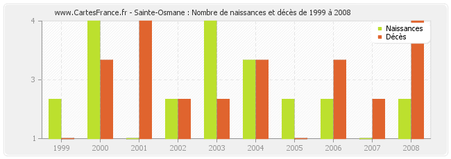 Sainte-Osmane : Nombre de naissances et décès de 1999 à 2008