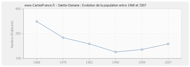 Population Sainte-Osmane