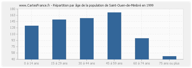 Répartition par âge de la population de Saint-Ouen-de-Mimbré en 1999