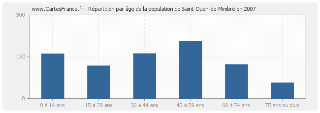 Répartition par âge de la population de Saint-Ouen-de-Mimbré en 2007