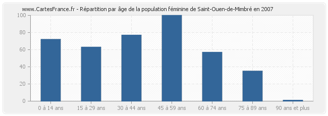 Répartition par âge de la population féminine de Saint-Ouen-de-Mimbré en 2007