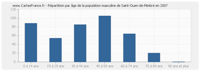 Répartition par âge de la population masculine de Saint-Ouen-de-Mimbré en 2007