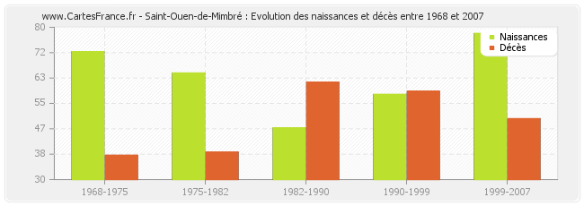 Saint-Ouen-de-Mimbré : Evolution des naissances et décès entre 1968 et 2007