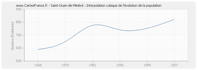 Saint-Ouen-de-Mimbré : Interpolation cubique de l'évolution de la population