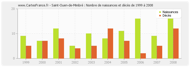 Saint-Ouen-de-Mimbré : Nombre de naissances et décès de 1999 à 2008