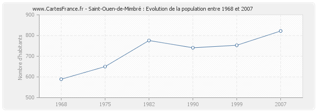 Population Saint-Ouen-de-Mimbré