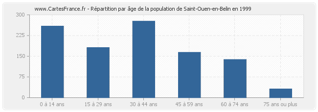 Répartition par âge de la population de Saint-Ouen-en-Belin en 1999