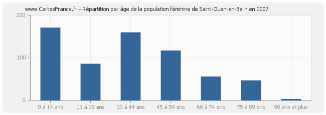 Répartition par âge de la population féminine de Saint-Ouen-en-Belin en 2007