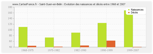 Saint-Ouen-en-Belin : Evolution des naissances et décès entre 1968 et 2007