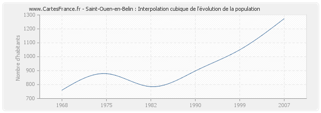 Saint-Ouen-en-Belin : Interpolation cubique de l'évolution de la population