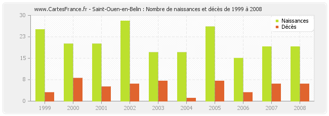 Saint-Ouen-en-Belin : Nombre de naissances et décès de 1999 à 2008
