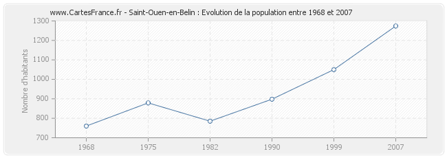 Population Saint-Ouen-en-Belin