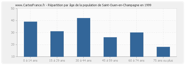 Répartition par âge de la population de Saint-Ouen-en-Champagne en 1999