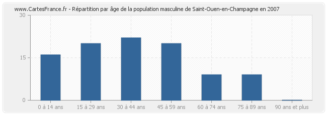 Répartition par âge de la population masculine de Saint-Ouen-en-Champagne en 2007