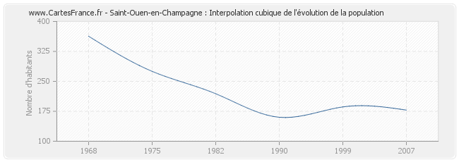 Saint-Ouen-en-Champagne : Interpolation cubique de l'évolution de la population