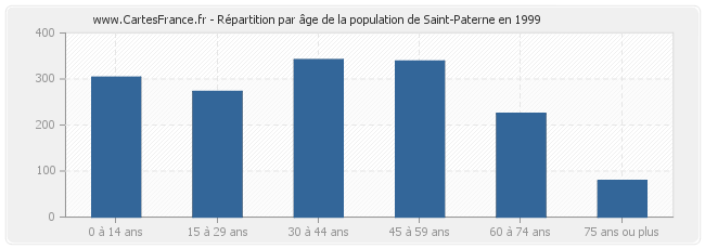 Répartition par âge de la population de Saint-Paterne en 1999