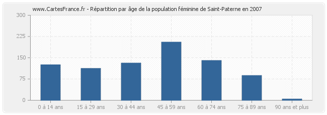 Répartition par âge de la population féminine de Saint-Paterne en 2007