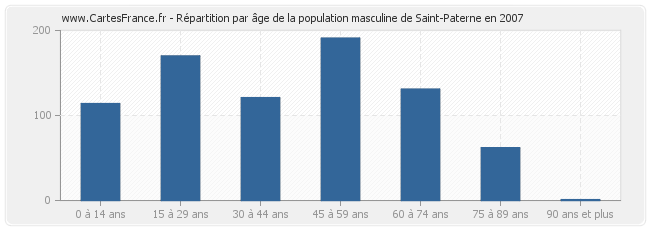 Répartition par âge de la population masculine de Saint-Paterne en 2007