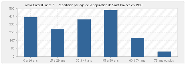 Répartition par âge de la population de Saint-Pavace en 1999