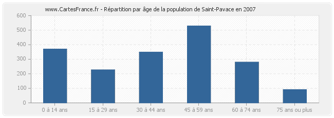 Répartition par âge de la population de Saint-Pavace en 2007