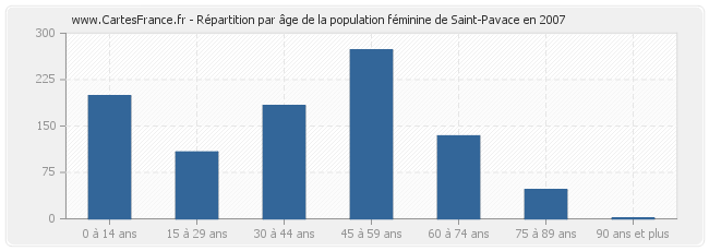 Répartition par âge de la population féminine de Saint-Pavace en 2007