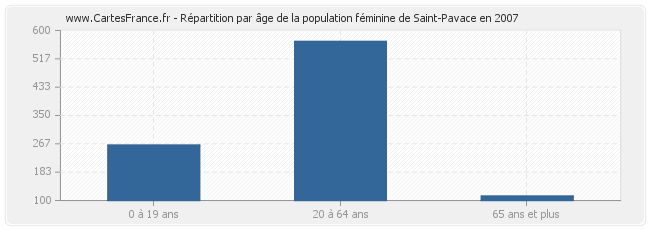 Répartition par âge de la population féminine de Saint-Pavace en 2007