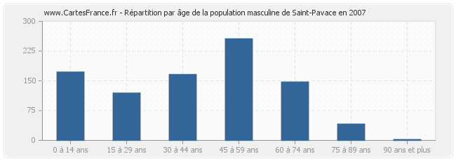 Répartition par âge de la population masculine de Saint-Pavace en 2007