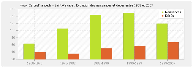 Saint-Pavace : Evolution des naissances et décès entre 1968 et 2007