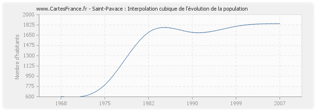 Saint-Pavace : Interpolation cubique de l'évolution de la population